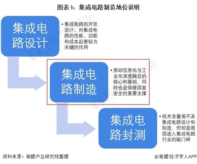 國家扶持下不斷壯大 2021年中國集成電路制造與設(shè)計行業(yè)發(fā)展現(xiàn)狀與市場分析